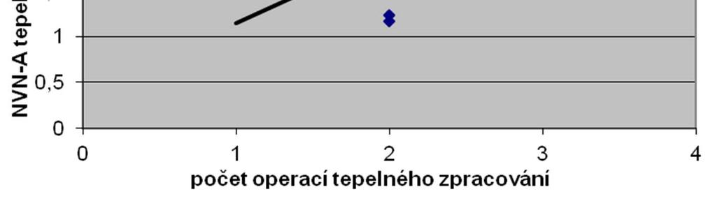 Tedy statistická závislost opět nepotvrzena. Obdobný závěr zjistíme při posuzování závislosti osobních nákladů na počtu operací.