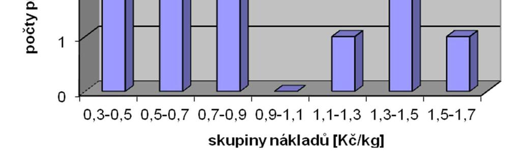 využití objemu pece klesat. Tedy zjištění zcela v rozporu s očekávanou skutečností.