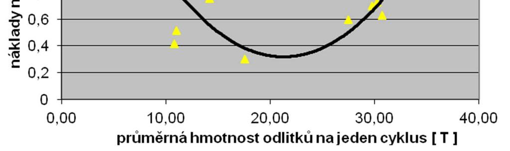 hmotnosti odlitků na jeden cyklus 12: