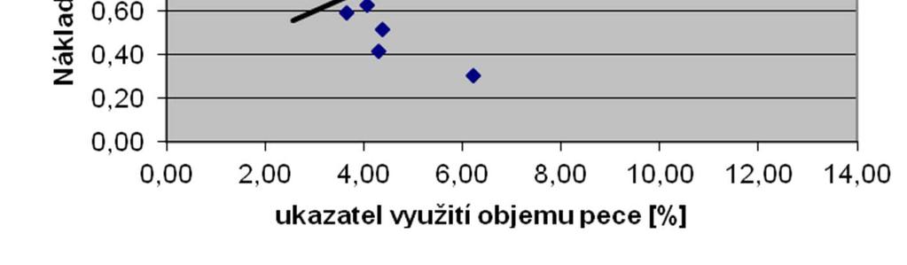 [Kč/kg] 1,200 1,000 0,800 0,600 0,400 0,200