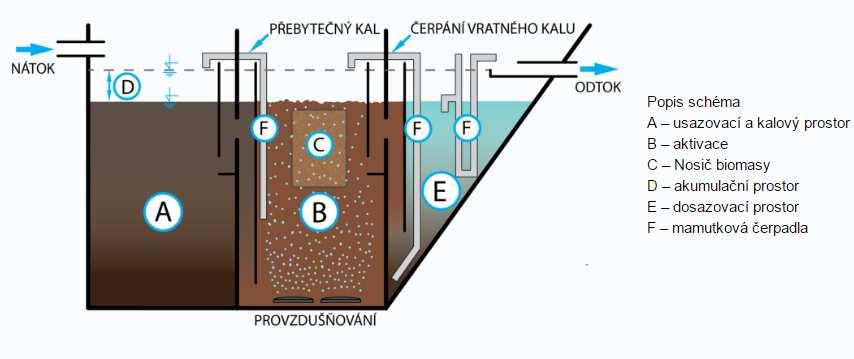 ČOV pro 100 EO