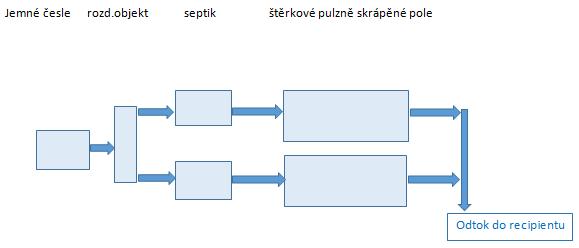 Kaly ze septiků se budou likvidovat na kalovém poli, které bude