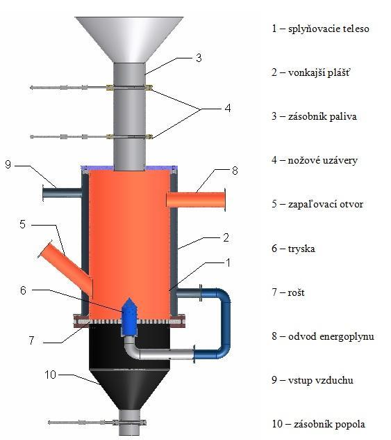 500 mm a výškou 2000 mm, okolo ktorého je plášť (2) na predohrev splyňovacieho vzduchu.