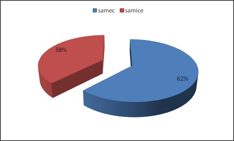 Během prvních 14 dnů bylo pozorováno, že když se samec nebo samice vraceli do hnízda vystřídat druhého partnera, přinesli mu v zobáku dar (klacek, peří).
