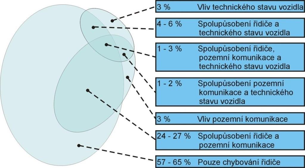 Kauzální souvislosti vzniku dopravní