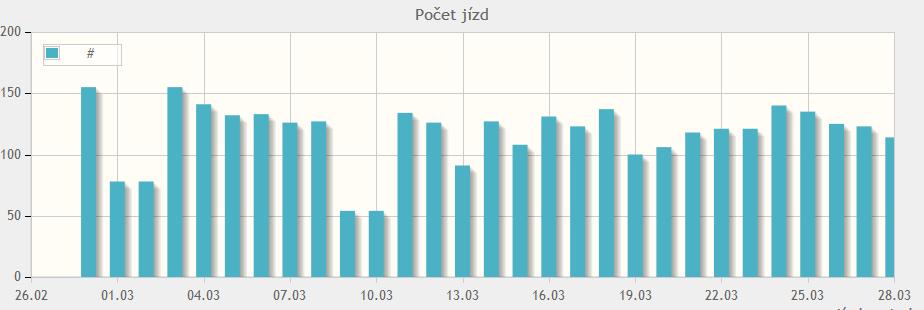 provozu, servisních