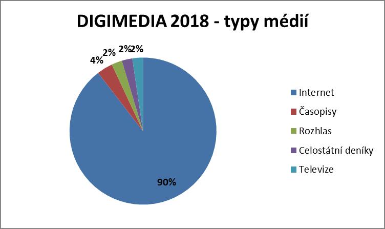 Publicita v médiích oblasti Graf zobrazuje publicitu konference v jednotlivých typech médií.