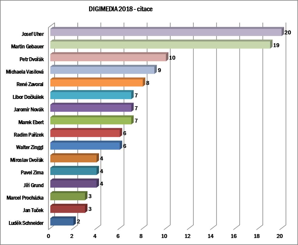 Osobnosti vyjadřující se ke konferenci Níže uvedený graf zobrazuje přehled přímých i nepřímých citací řečníků.