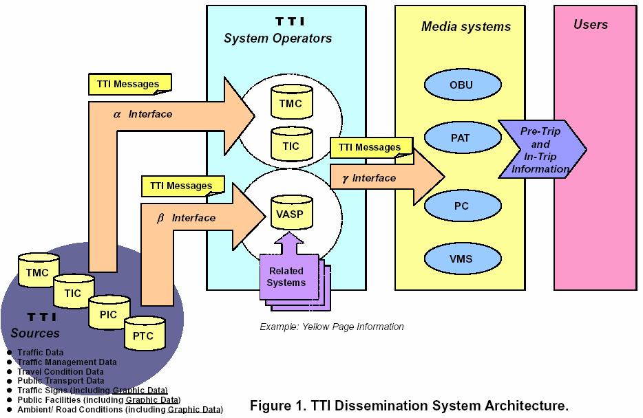 Obr. 1 Architektura systému šíření TTI 2.