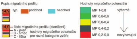 profilů: Legenda migračních