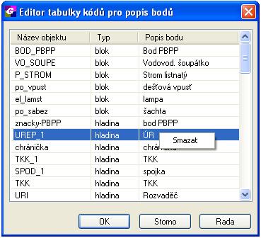 EDITACE KÓDŮ POUŽITÝCH PŘI VÝPISU BODŮ z příkazové řádky: sngexportkod Tato funkce slouží k rušení či editaci stávajících kódů pro automatické vložení popisu bodů při výpisu souřadnic bodů do souboru.