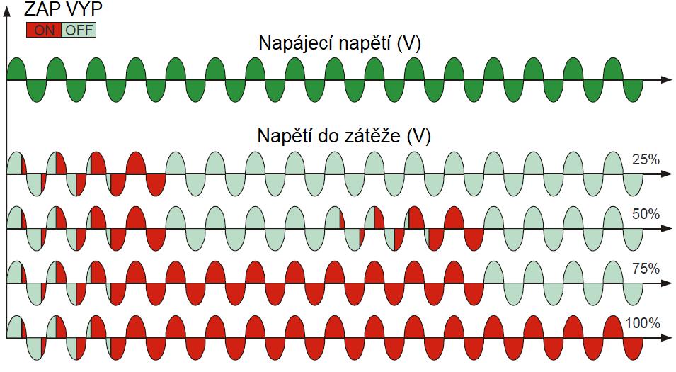 Spínání jednotlivých period (SC single cycle) Jedná se o velmi rychlý režim spínání v nule s analogovým vstupním řídicím signálem.