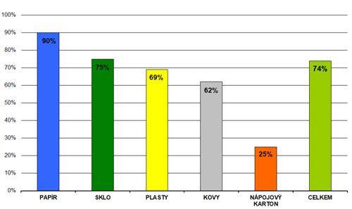 Dosažená míra recyklace a využití odpadů z obalů Jak je vidět na grafu, v České republice se z obalů nejvíce recykluje papír, následuje sklo, plasty, kovy a nápojové kartony.