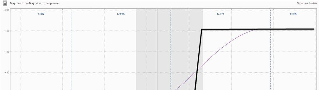 se vypočítá jako 243 241 = 2 * 100 (opce je vždy na 100 shares) mínus zaplacené prémium (42 dolarů). Tedy 158 dolarů (mínus komise).