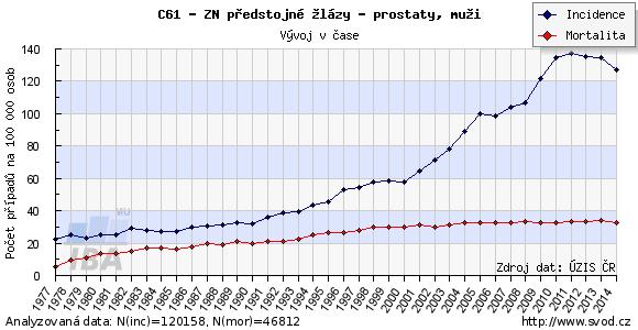 2 KARCINOM PROSTATY 2.1 Epidemiologie Dle Národního onkologického registru je karcinom prostaty 1. nejčastější nádorové onemocnění pro ČR v mužské populaci. Ve světě Česká republika zaujímá 34.