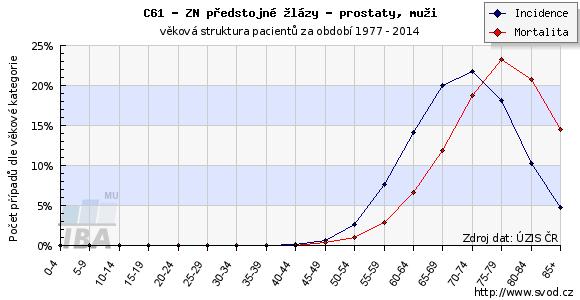 Graf 2: Zobrazení incidence a mortality v závislosti na věku mužů s karcinomem prostaty. Zdroj: Graf C61, svod.cz [online], [cit 9. 11. 2016], dostupné z htp://www.svod.cz 2.