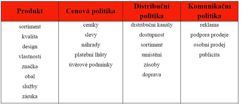 NÁSTROJE KOMUNIKAČNÍHO MIXU 4P Nástroje komunikačního
