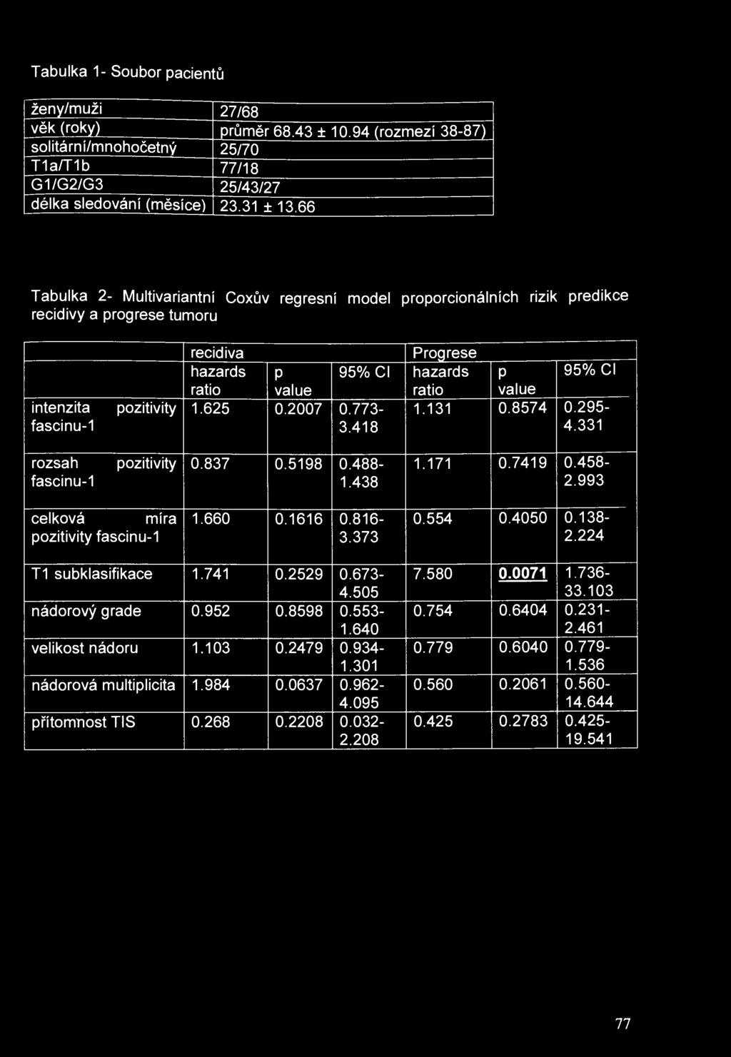 Tabulka 1- Soubor pacientů ženy/muži 27/68 věk (roky) průměr 68.43 ± 10.94 (rozmezí 38-87) solitární/mnohočetný 25/70 T1a/T1b 77/18 G1/G2/G3 25/43/27 délka sledování (měsíce) 23.31 ± 13.