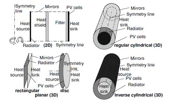 Geometrie Převzato z Bauer, Thermophotovoltaics.
