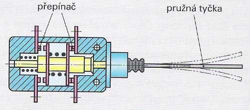 Obrázek 8: princip magnetoanizotropního snímače tlaku Kapacitní snímače tlaku Kapacitní snímače tlaku pracují na principu přibližování desek kondenzátoru, tím dochází ke zmenšování šířky dielektrika
