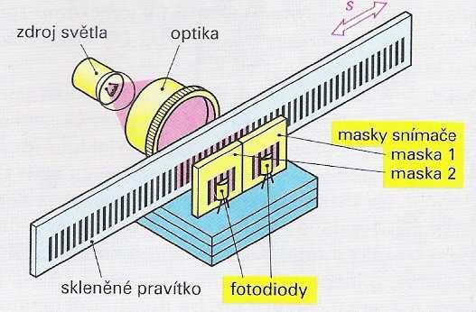 Inkrementální snímače polohy Inkrementální snímače dráhy odečítají přírůstky dráhy z rovnoměrně označkovaných pravítek. Značky na pravítku bývají čárky nebo otvory.