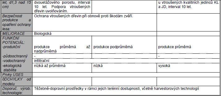 Příloha 1: ARSH CHS 53: Kyselá stanoviště
