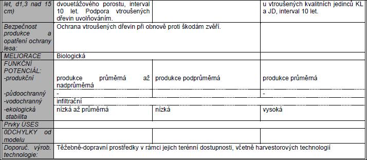 Příloha 1: ARSH CHS 53: Kyselá stanoviště