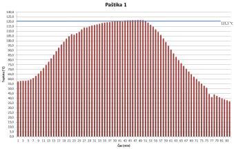 Definice Letální podíl - L Numerická integrace Jedna minuta záhřevu na teplotu t má stejný inaktivační účinek jako L minut záhřevu na referenční teplotu t ref F 0 minuta záhřevu při teplotě 2, C