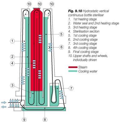 Teplota varu vody ( C) Tlak (MPa) 00 0, 05 0,2 0 0,4 20 0,98 30 0,27 8 Objem termosterilovaných výrobků klesá, rozvíjí se modernější technologie - chladírenské a mrazírenské.