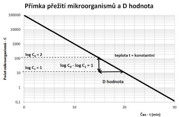 Výchozí koncentrace mikroorganismů Zásadní Ovlivňuje úspěšnost tepelného záhřevu. Termická inaktivace mikroorganismů = chemická reakce.