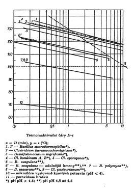 Teplota 43 44 Termoinkativace