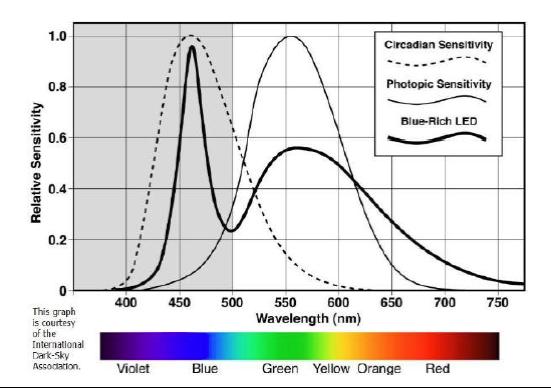 Světelné znečištění Modrá spektrální složka světla během noci přináší velká zdravotní rizika pro lidský organismus i přírodu, znamená: narušení cirkadiánních rytmů - snížení či zastavení produkce