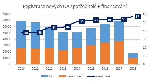 Statistiky trh OUA, spotřebitelé Jaké vozy kupují spotřebitelé, 2017 Financování nová OA [počet] 37 062 Financování ojetá OA [počet] 33 583 Registrace nová OA [počet] 68 979 Odhad prodeje ojetin