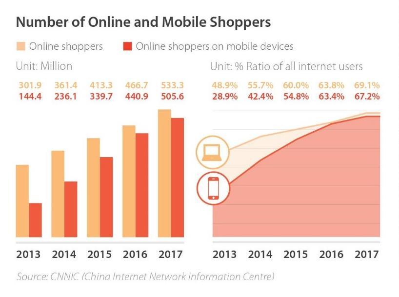 Největší on-line populace na světě Počet on-line a mobilních zákazníků On-line kupující v