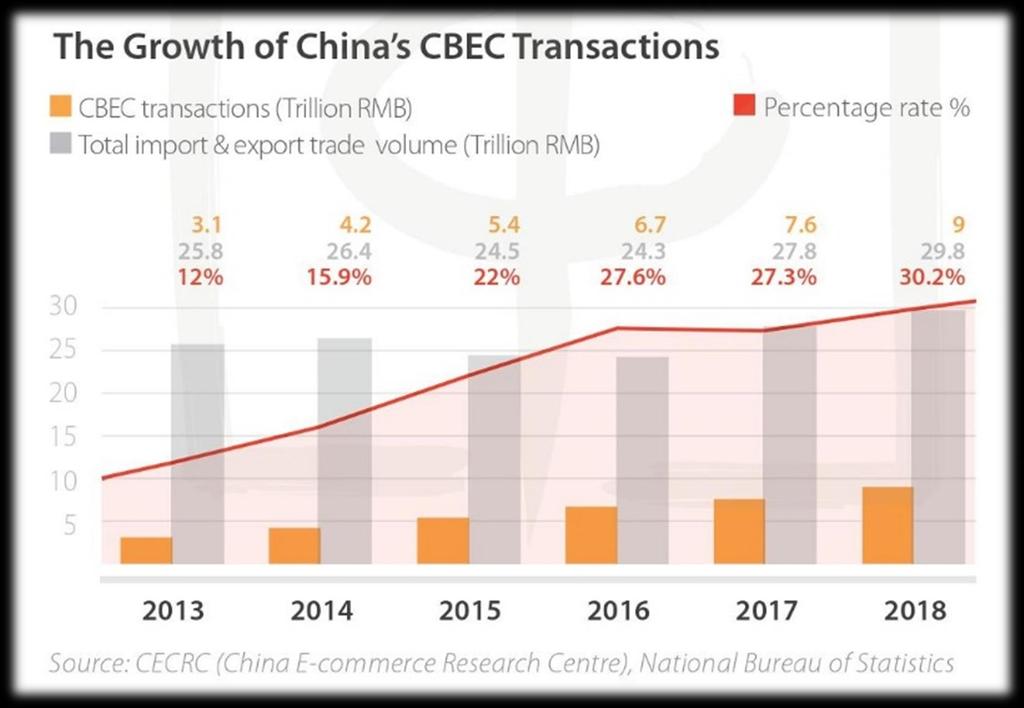 Podíl CBEC na obchodní výměně Růst CBEC transakcí v Číně CBEC transakce
