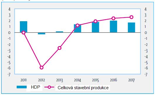 HDP a celková stavební produkce