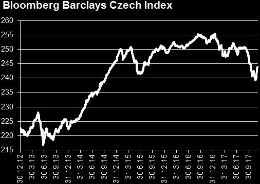 V první polovině měsíce desetileté výnosy klesly zhruba o 5 b.b. na 0,3%, po zasedání FED-u (kde došlo k třetímu zvýšení úrokových sazeb v roce 2017) pak zase vyrostly lehce pod 0,45%.