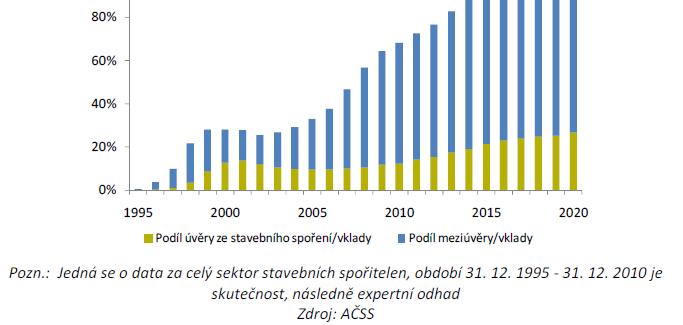 4. Budoucnost modelu stavebních spořitelen Jak využít převis vkladů nad úvěry?