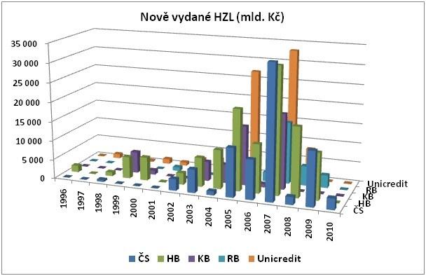 Graf 3.1 Vývoj emise HZL Zdroj: mmr V roce 2004 na základě vstupu České republiky do Evropské unie došlo k novele již několikrát upraveného Zákona o dluhopisech č. 530/1990 Sb.