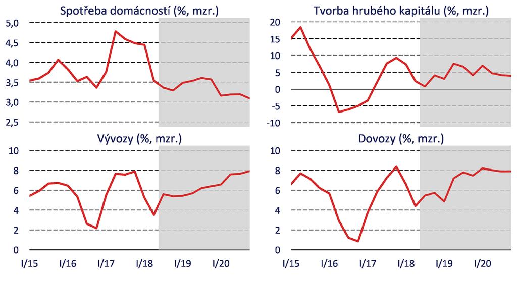 Složky HDP Růst spotřeby domácností bude odrážet silnou dynamiku objemu