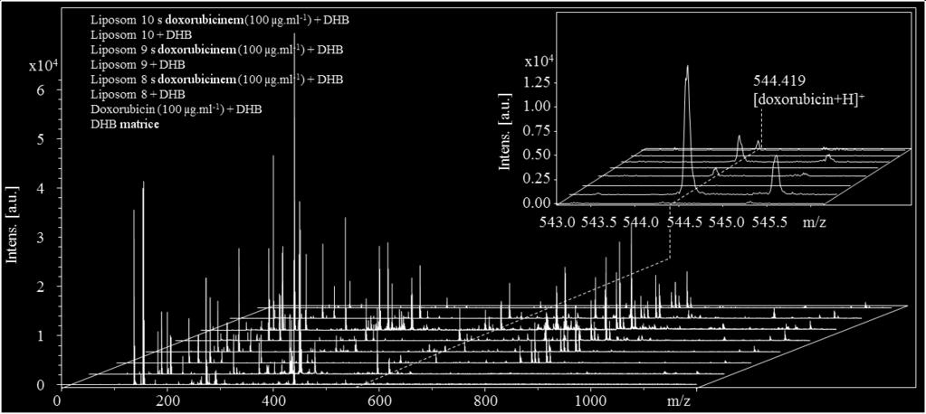 doxorubicinu. Koncentrace doxorubicinu byla 100 µg.ml -1.