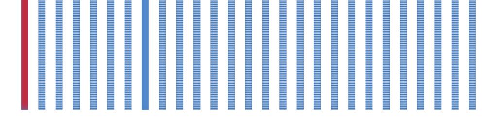 806 823 832 863 886 1041 1063 936 953 981 985 1200 1000 800 600 200000 400 100000 200 0 0 Zdroj: Souhrnná statistika Kolegia ředitelů městských policií statutárních měst Technická podpora výkonu