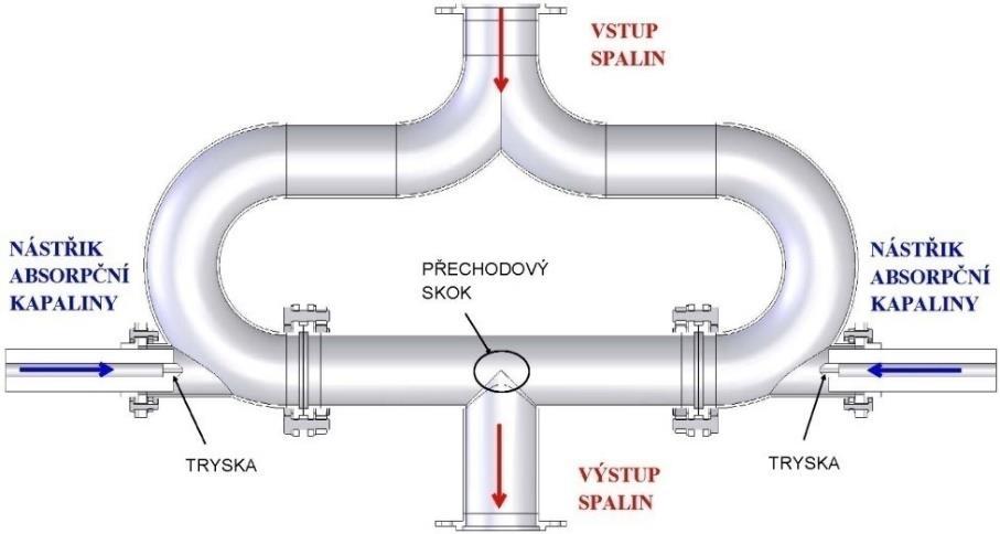 Zařízení O-element vyvinuté na pracovišti ÚPI je umístěno na místo Venturiho trubice, které se běžně používá v praxi jako první stupeň absorpce.