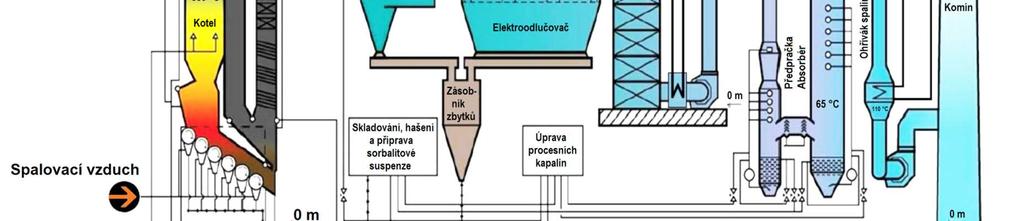 schéma technologie (Zdroj: Pražské