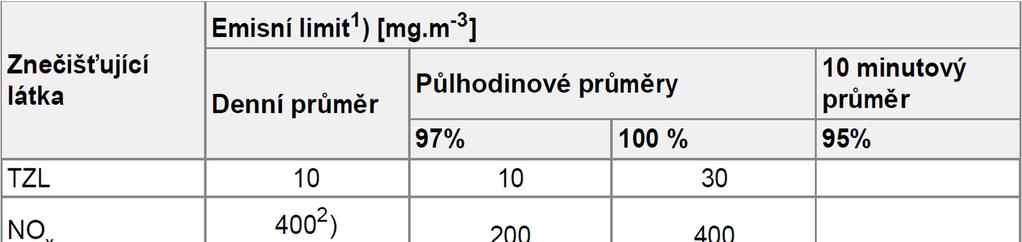 Emisní limity pro spalovny odp. Vyhláška č. 415/2012 Sb. Příloha č.