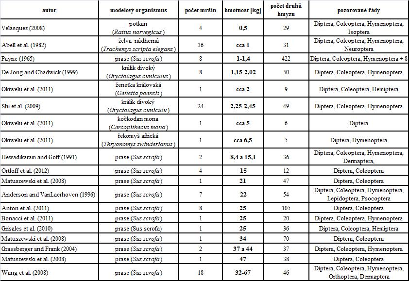 Tab. 6: Srovnání studií dle velikosti mršiny (Grassberger and Frank, 2004) sledovali rozklad dvou prasat o hmotnosti 37 a 44 kg.