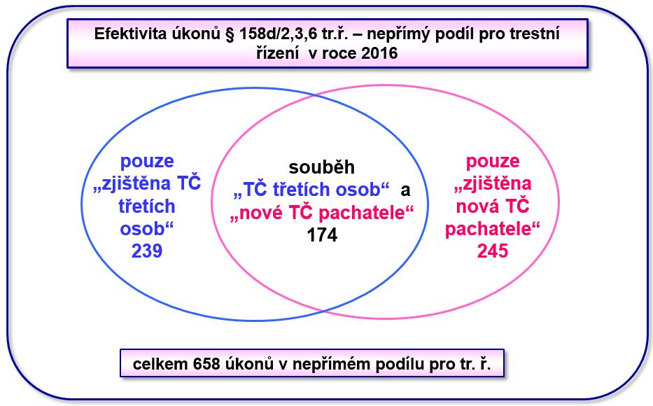 Pro lepší názornost jsou níže zobrazeny množiny, které zohledňují i souběhy v kategorii nepřímého podílu. Využitím 174 (tj.