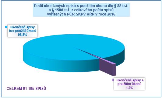 Nejvíce ukončených spisů s úkony vykazuje SKPV KŘP hl. m.