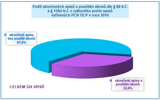 spisů), nejméně ukončených spisů s úkony eviduje shodně SKPV KŘP Pardubického kraje a SKPV KŘP Zlínského kraje