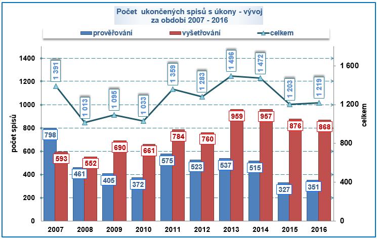 Z dlouhodobějšího hlediska lze konstatovat, že nejvyšší podíl spisů vyřízených v prověřování (57,4 %) a analogicky nejnižší podíl spisů vyřízených ve vyšetřování (42,6 %) byl v roce 2007.